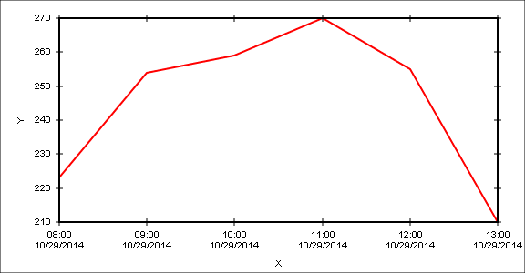 plot with a date/time X axis